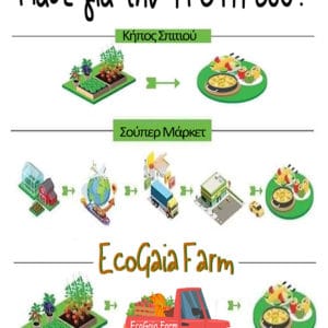 foodchainecogaia Μάθε για την Τροφή σου